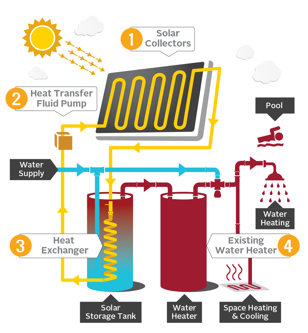 Save With Solar Water Heating CSI Thermal Rebates CSE