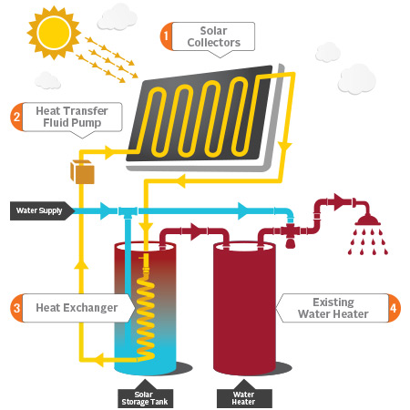 how solar water heating systems work